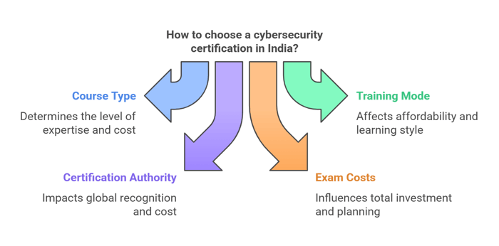 Cybersecurity Certification in india