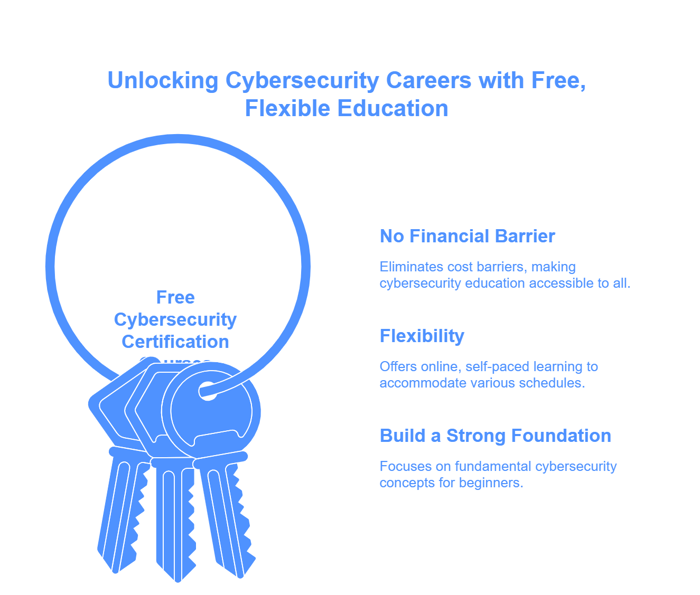 Why Choose Free Cybersecurity Certification Courses?