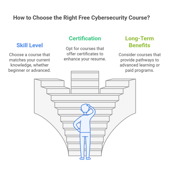 How to Choose the Right Free Cybersecurity Course