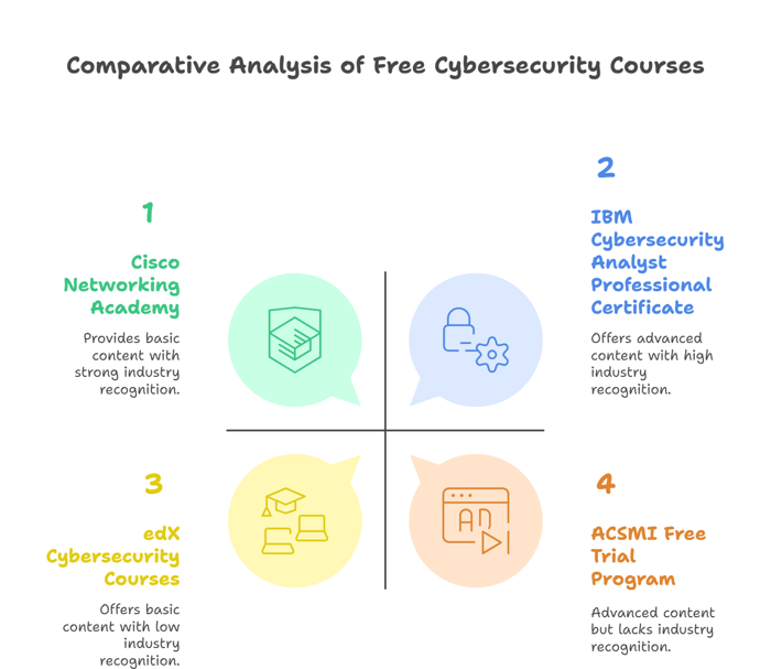Top Cybersecurity Certification Course Free Options