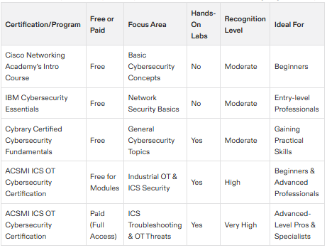 cybersecurity certification course free