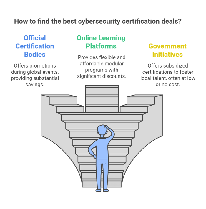 Cybersecurity Certification find best deals