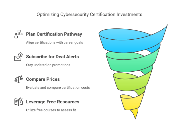 Cybersecurity Certification invesments