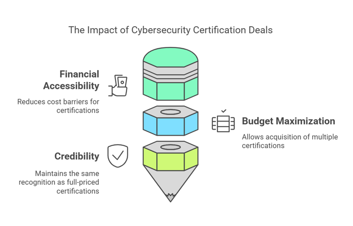 Cybersecurity Certification deals