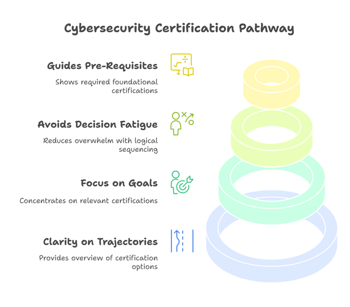 Why Cybersecurity Certification Diagrams Are Essential