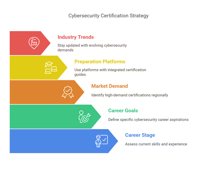 How to Use a Cybersecurity Certification Diagram Effectively
