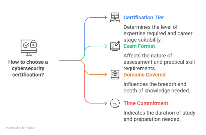 What Determines the Difficulty of Cybersecurity Certifications?