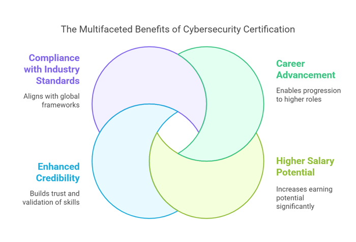 Cybersecurity Certification benefits