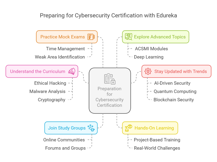 Cybersecurity Certification with Edureka