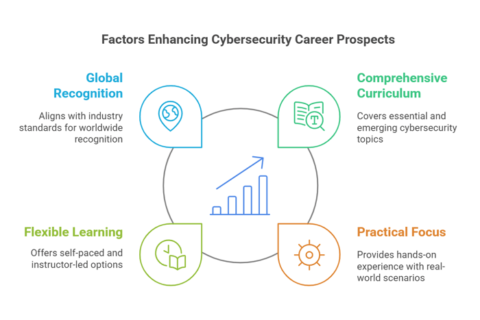 Cybersecurity career prospects