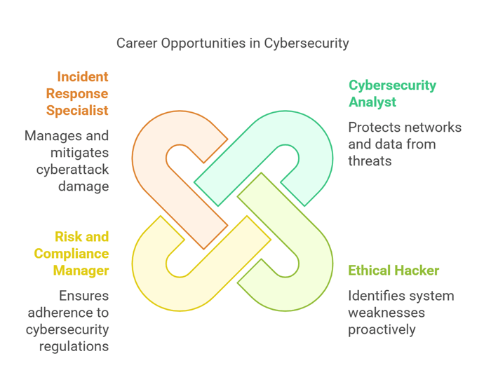 Cybersecurity Certification opportunities