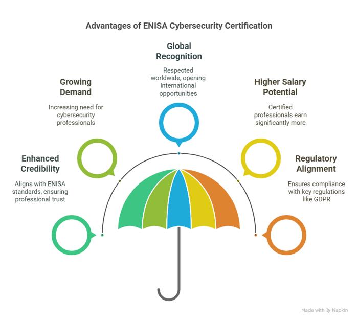 Benefits of Cybersecurity Certification ENISA