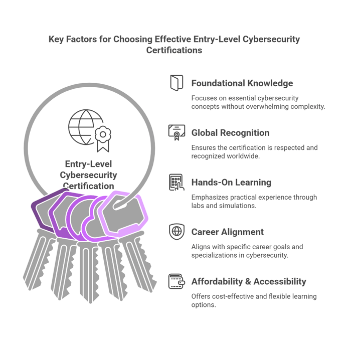 What Makes a Great Cybersecurity Certification Entry Level?
