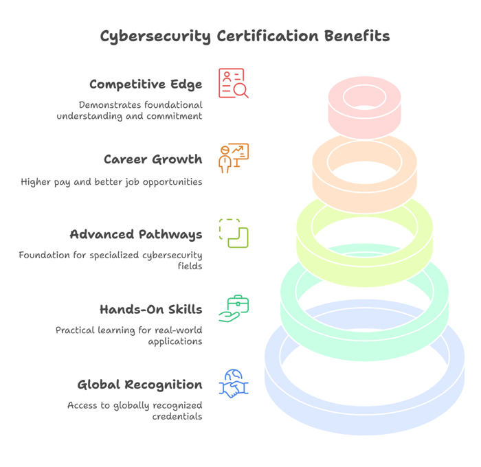 Why Entry-Level Cybersecurity Certifications Matter