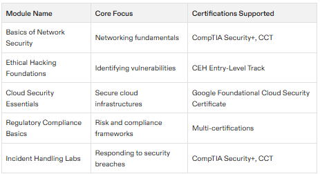 cybersecurity certification entry level