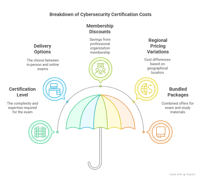 Factors That Influence Cybersecurity Certification Exam Fees