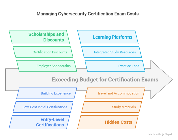 How to Manage Cybersecurity Certification Exam Fees