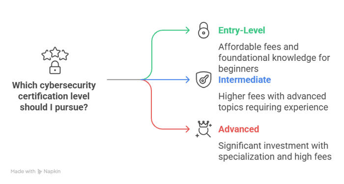 Understanding the Different Levels of Cybersecurity Certifications