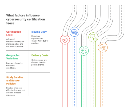 What Factors Influence Cybersecurity Certification Fees?