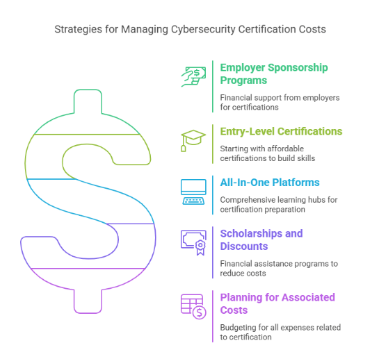 Strategies to Manage Cybersecurity Certification Fees
