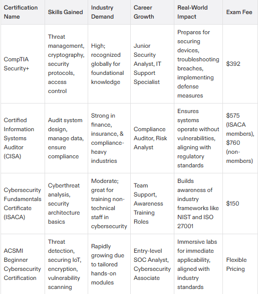 cybersecurity certification for beginners