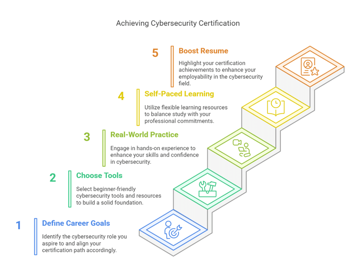 How to Get Started with Cybersecurity Certification for Non-IT Professionals