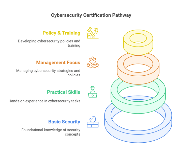Top Cybersecurity Certifications for Non-IT Professionals