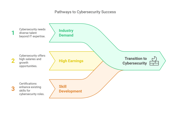 Why Cybersecurity Certification for Non-IT Professionals is Worth Pursuing