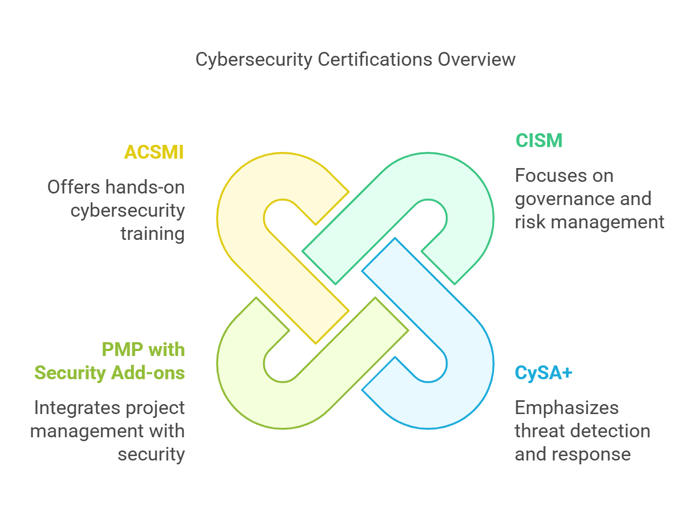 Top Cybersecurity Certifications for Project Managers