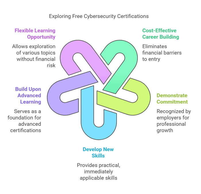 Cybersecurity Certification Free explore