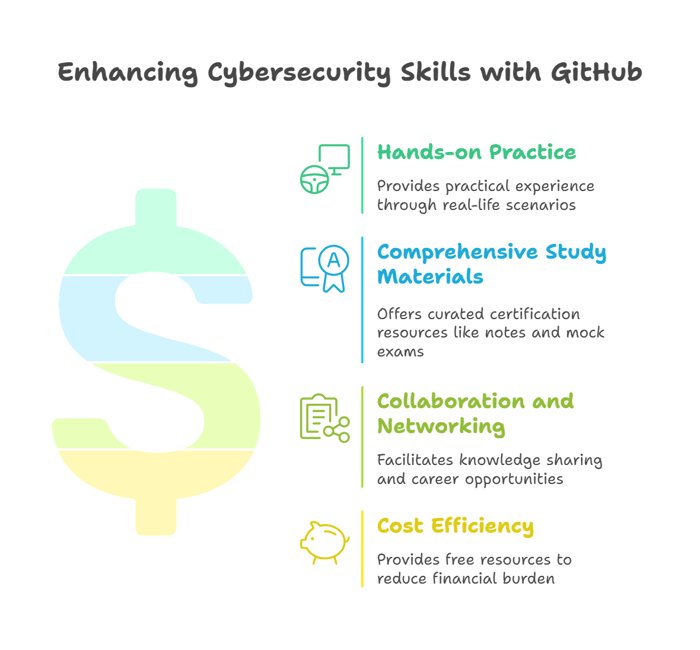 Why Should You Use Cybersecurity Certification GitHub?