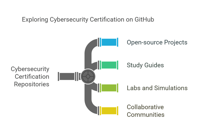 What Is Cybersecurity Certification GitHub?