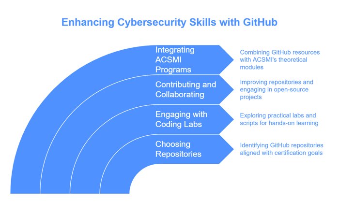 How to Leverage Cybersecurity Certification GitHub