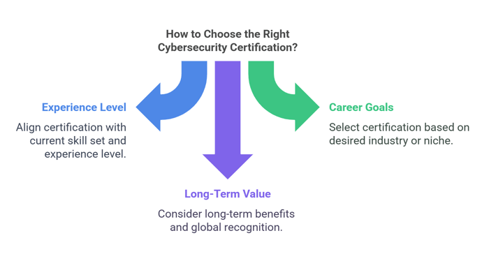choose right cybersecurity certifications 