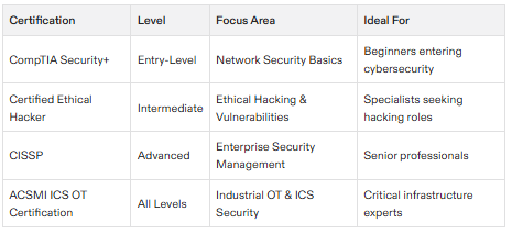 How to Prepare for Your Cybersecurity Certification Preparing effectively is what sets successful candidates apart. Here are the steps to help guide your certification process.  Understand Exam Requirements: Begin by thoroughly studying the exam prer