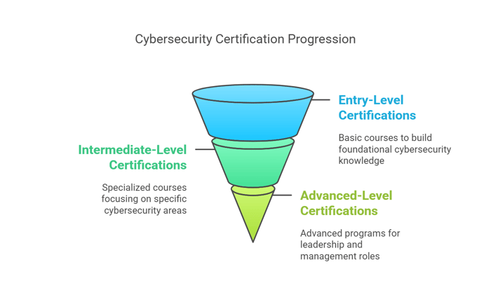 cybersecurity certification progression