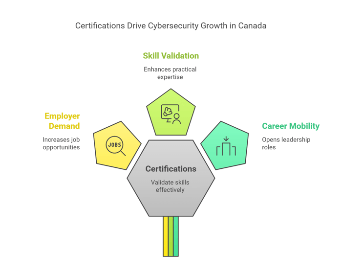 Why Get Cybersecurity Certification in Canada in 2025?