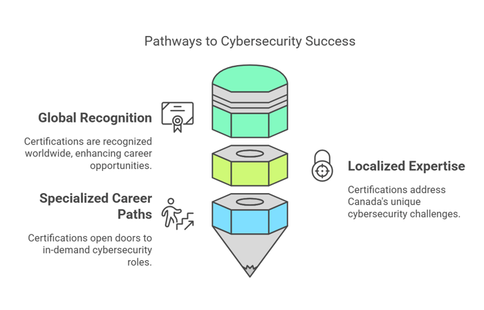 Benefits of Cybersecurity Certification in Canada