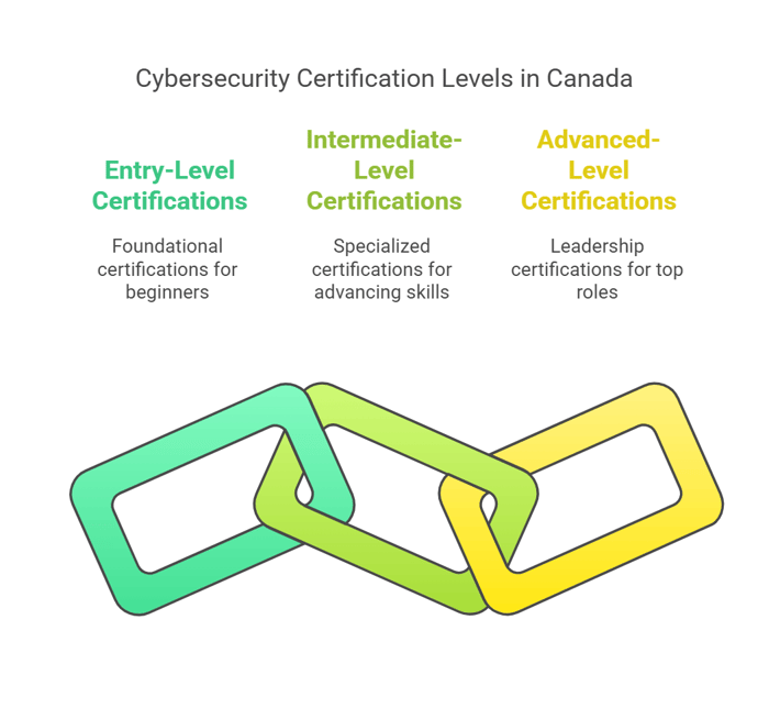Exploring the Cybersecurity Certification in Canada Hierarchy