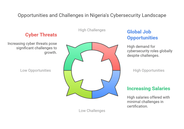 Why Cybersecurity Certification is Essential in Nigeria (2025 Perspective)