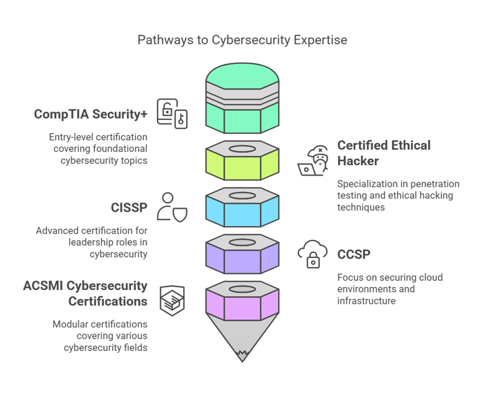 Cybersecurity Certification expertise 