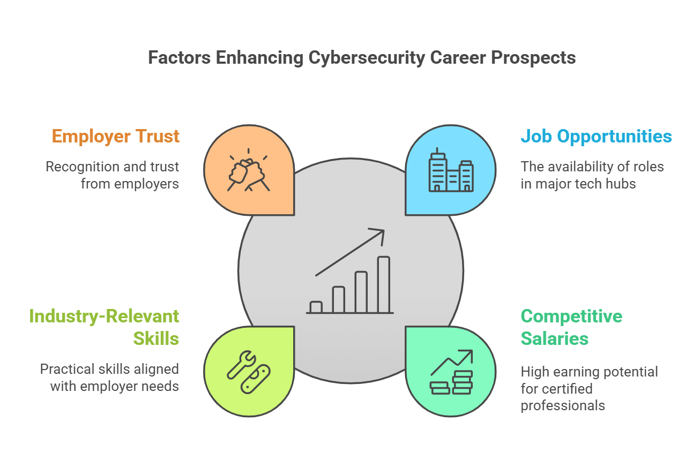 Cybersecurity Certification career prospects