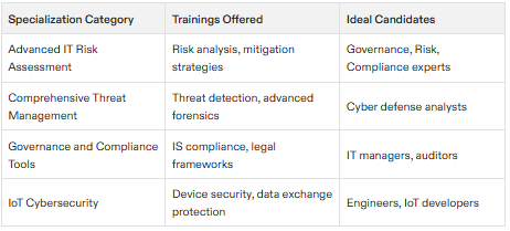 cybersecurity certification isaca
