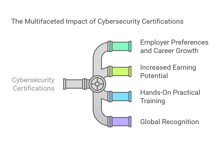Why Cybersecurity Certifications Matter in 2025