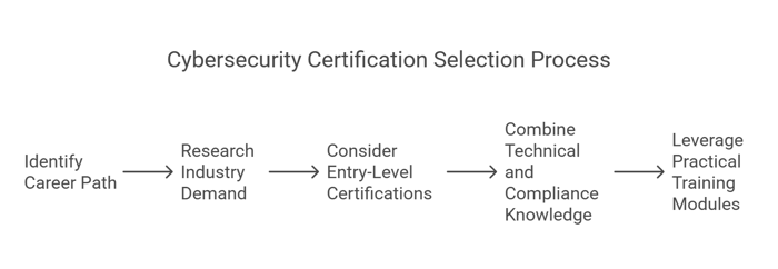 How to Choose the Right Cybersecurity Certification