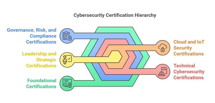 Key Cybersecurity Certification Categories
