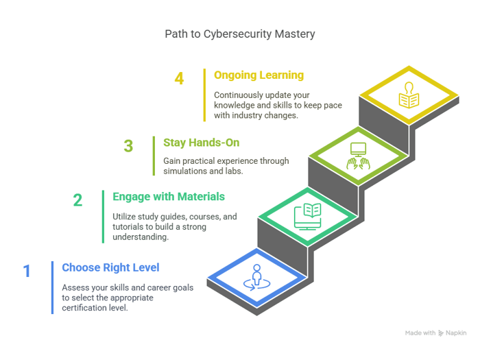 Preparing for Cybersecurity Certifications