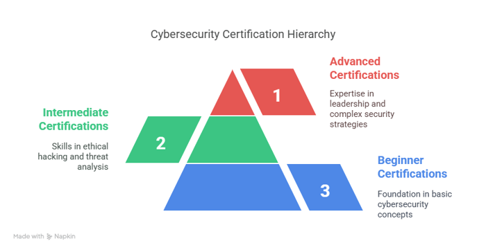 Understanding Cybersecurity Certification Levels