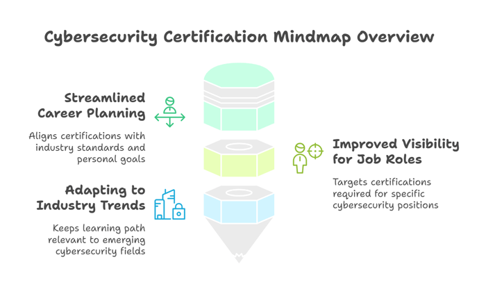 Why You Need a Cybersecurity Certification Mindmap