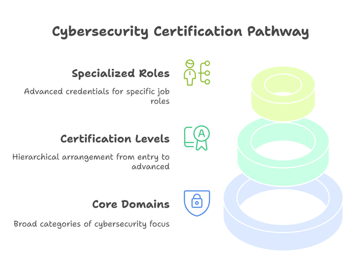 Building the Ultimate Cybersecurity Certification Mindmap